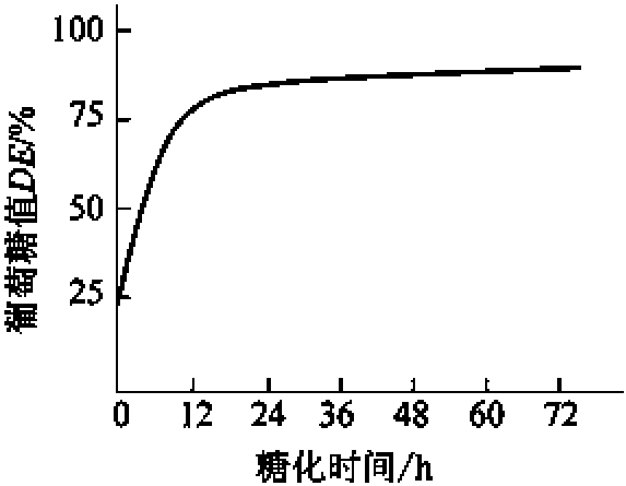 一、糖化理論